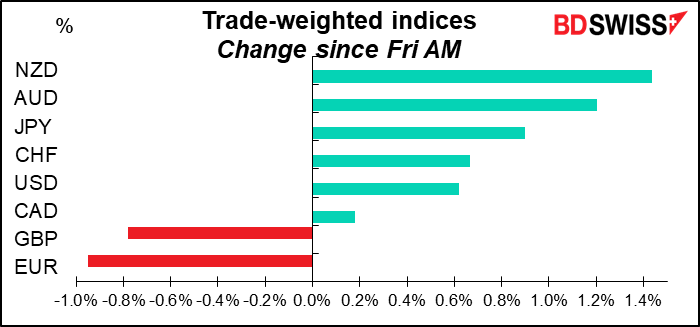 Trade-weighted indices