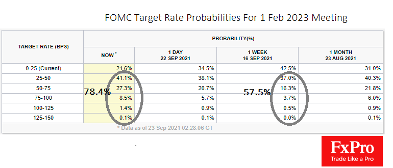 Fed is in no Hurry yet but Prepares to Raise Rates Faster