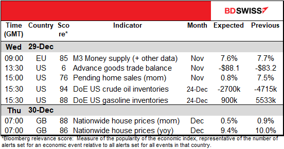 Today’s market