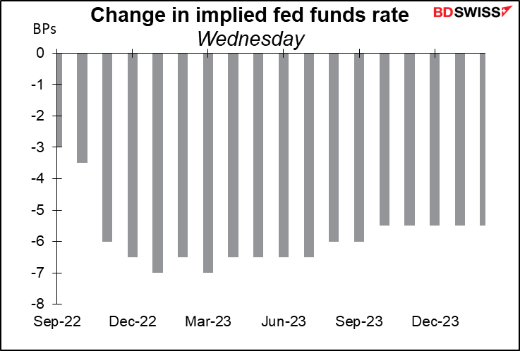 Change in implied fed funds rate