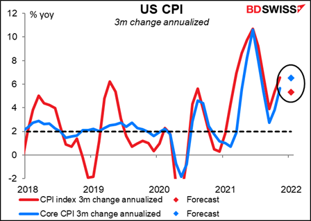 US CPI