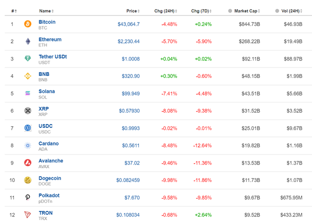 ISM: Contraction for U.S. manufacturing, Lower JOLTS Job Openings, U.S. Indices fall further, USD strengthened, Bitcoin slumped with spot ETF rejection rumours, Gold Ddwn, Crude oil up