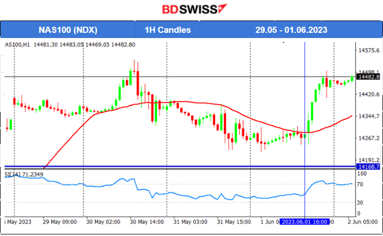 U.S Senate Approved the Bill, U.S. Stocks and Oil Jump, Lagarde: No Rate Hike Pause, Fed Eyes on NFP