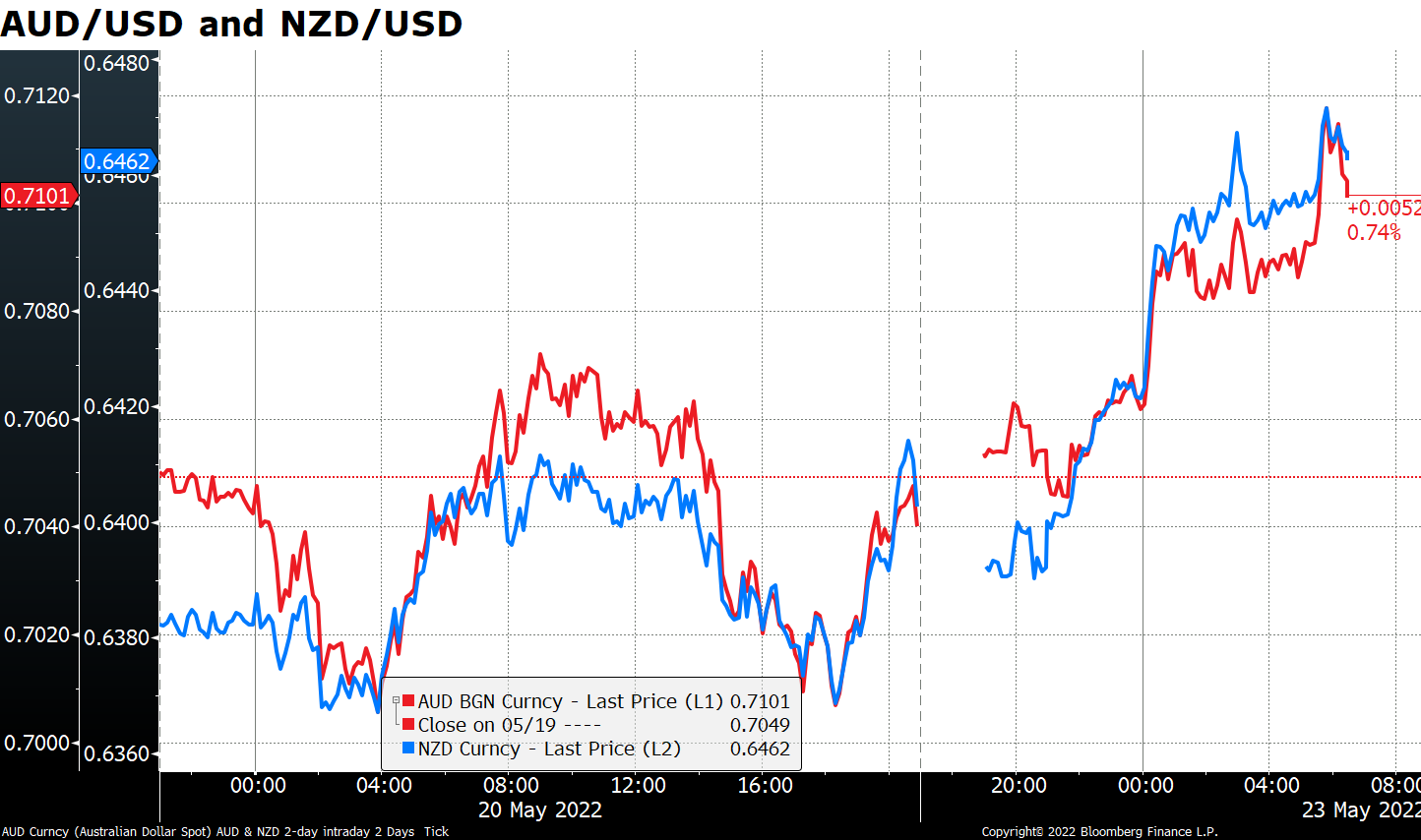 AUD/USD and NZD/USD