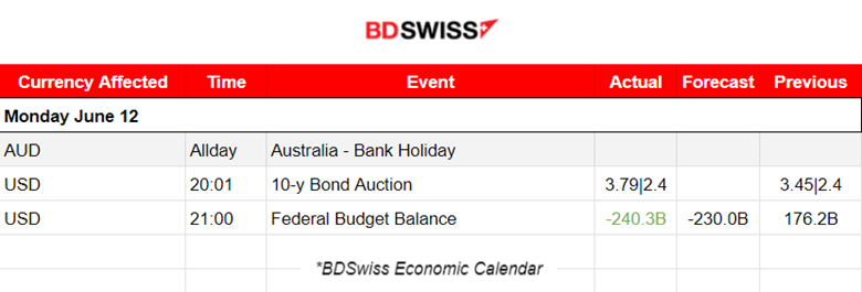 U.S. Stocks Climb ahead of FOMC, U.S. Budget Deficit hits 1.2 Trillion USD, Oil Lower