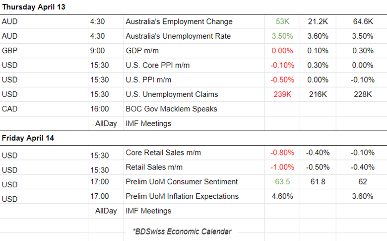 US Higher Prices Expected, Strong US Labor Market