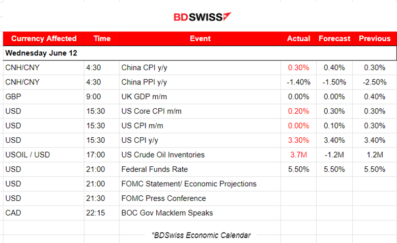 Weaker than expected U.S. inflation, Fed keeps rates steady, U.S. Dollar weakened, U.S. indices jumped but Dow Jones closed lower. Bitcoin stays low