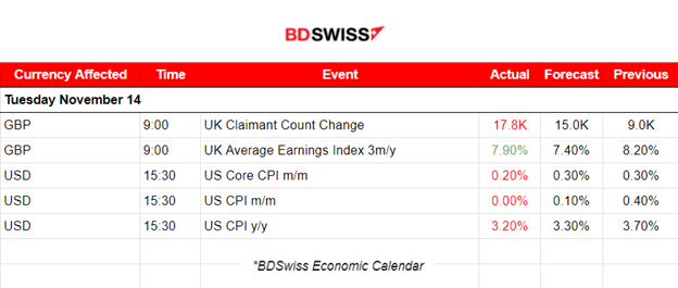 U.K. Jobless Claims Higher and Lower Wage Growth (Q3), U.S. Inflation Cooling, Dollar Weakens, U.S. Stocks Rally, Gold Reverses to Upside, Crude Oil Sideways