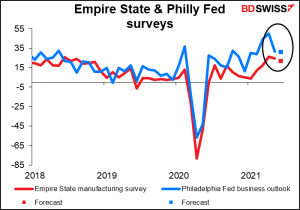 Empire State & Philly Fed surveys