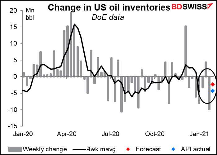 Change in US oil inventories