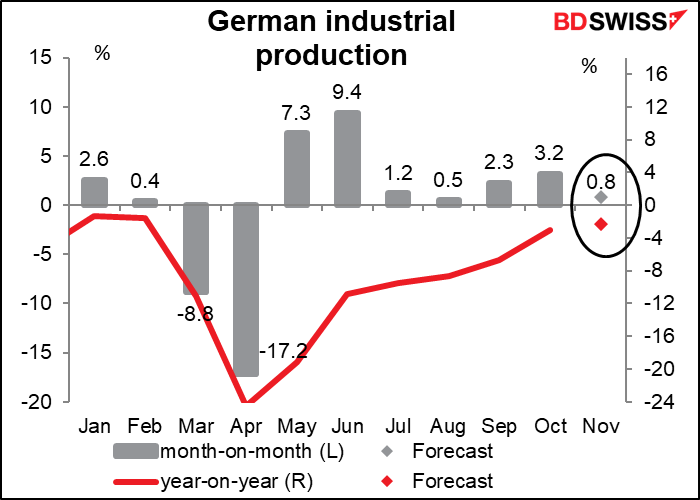 German industrial production