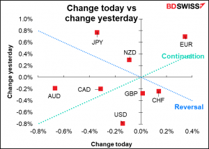 Change today vs change yesterday