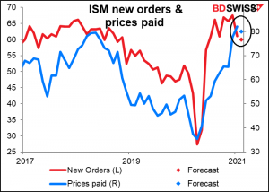 ISM new orders & prices paid