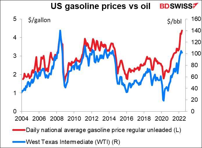 US gasoline prices vs oil
