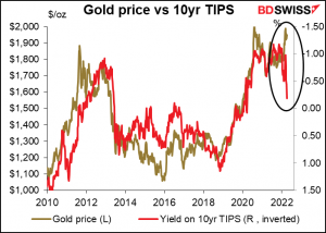Gold price vs 10yr TIPS