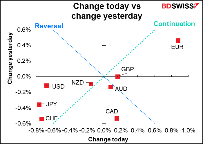 Change today vs change yesterday