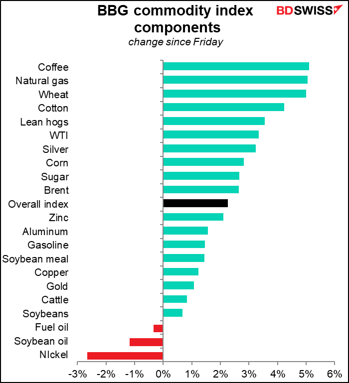 BBG commodity index components