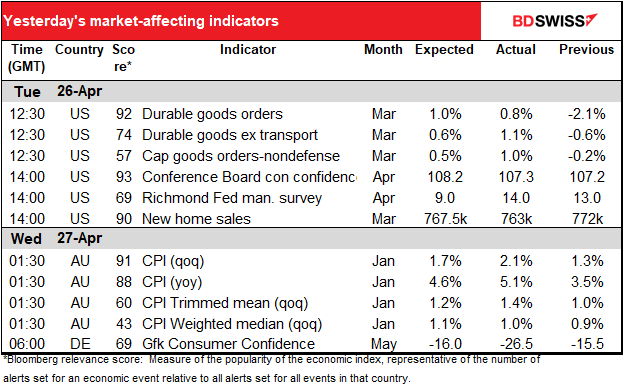 Yesterday's market-affecting indicators