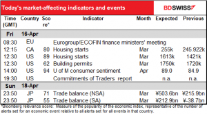 Today's market-affekting indicator and events