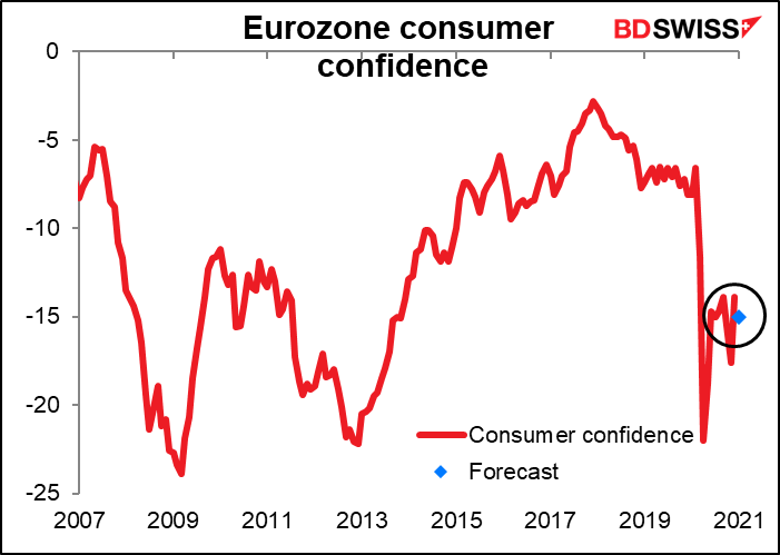Eurozone consumer confidence