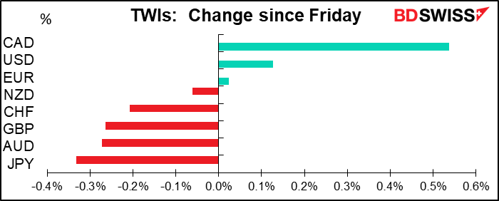 TWIs: Change since Friday