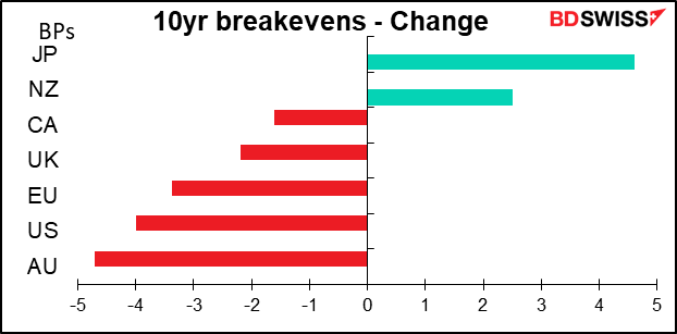 10yr real yields - Change
