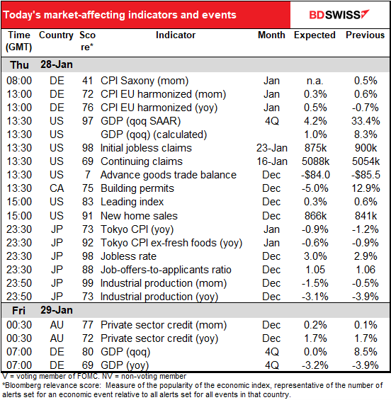 Today's market-affecting indicators and events