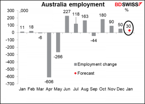 Australia employment 