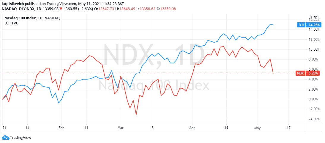 Dow Jones Starts to Dominate over Nasdaq