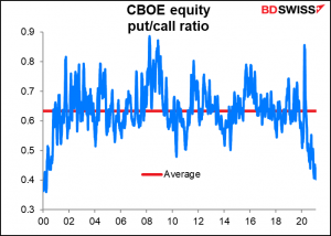 CBOE equity put/call ratio