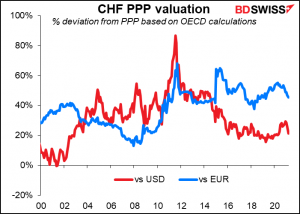 CHF PPP valuation