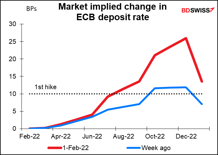 Market implied change in ECB deposit rate