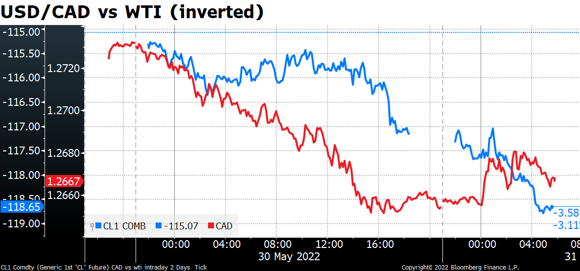USD/CAD vs WTI (inverted)