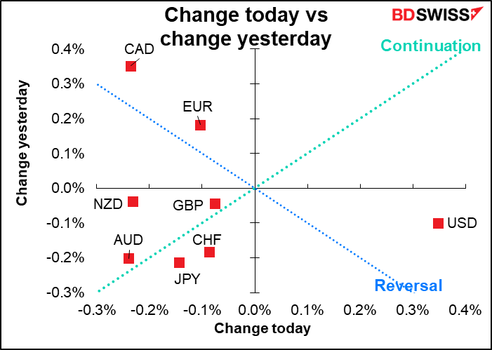 Change toda vs change yesterday
