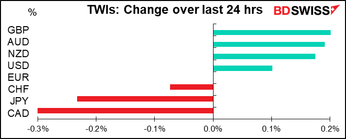 TWIs: Change over last 24 hrs