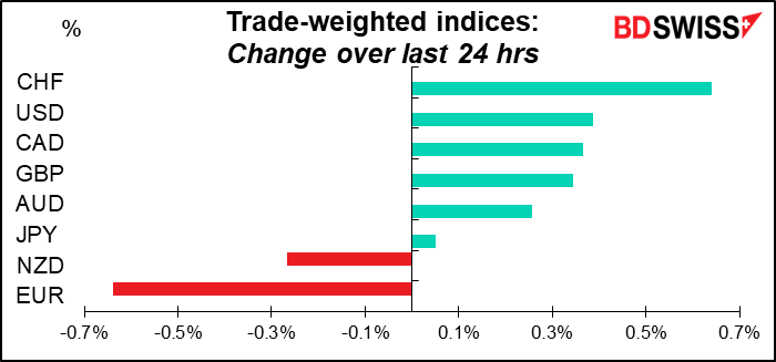 Trade-weighted indices: Change over last 24 hrs