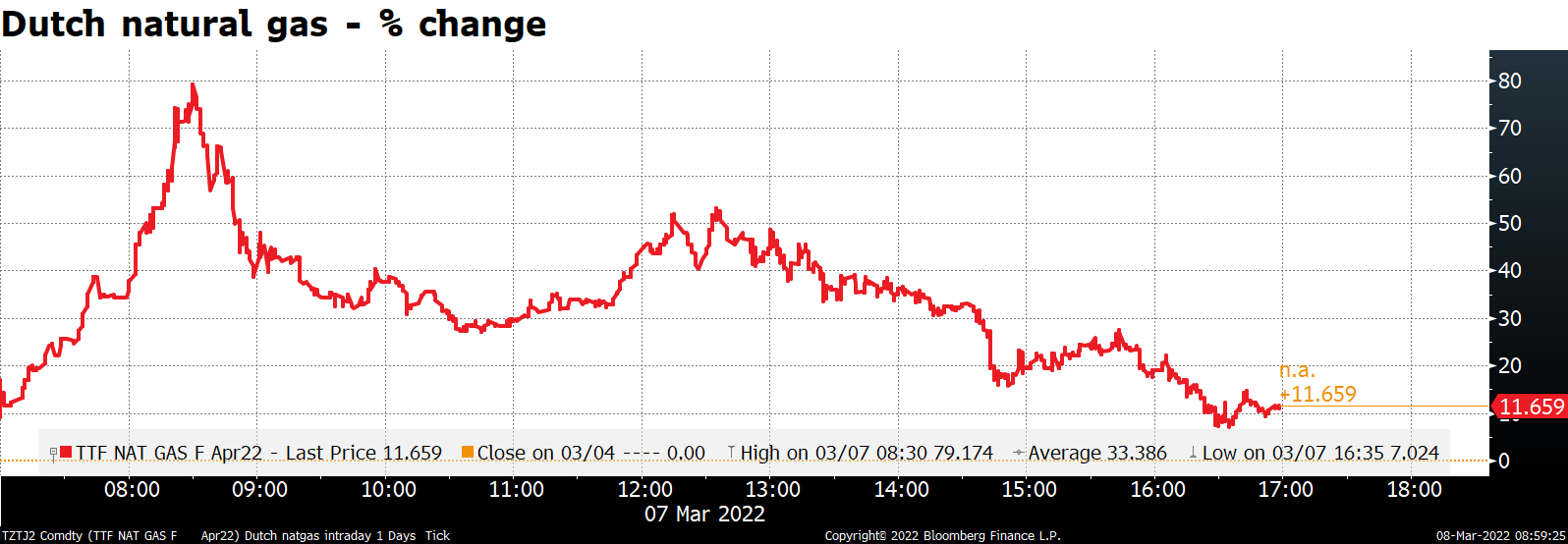 Dutch natural gas