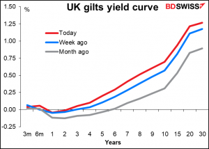 UK gilts yield curve