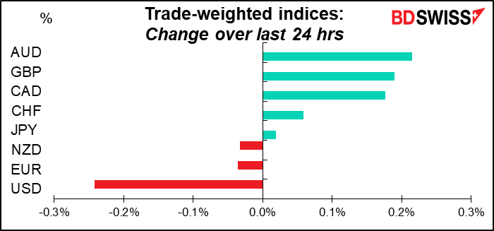 Trade-weighted indices