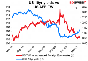 US 10yr yields vs US AFE TWI