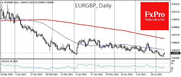 Euro actively buying back against the Franc, Pound
