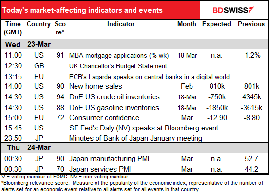 Today’s market