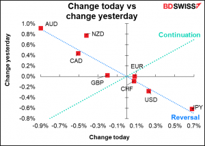 Change today vs change yesterday