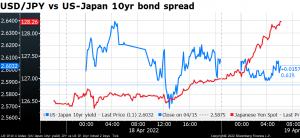 USD/JPY vs US-Japan 10yr band spread