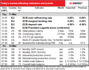 Toaday's market-affecting indicators and events