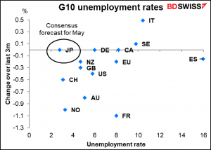 G10  unemployment rates