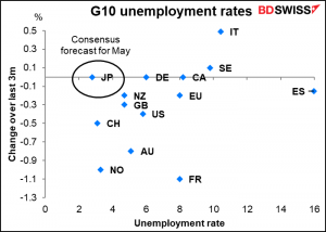 G10 unemployment rates