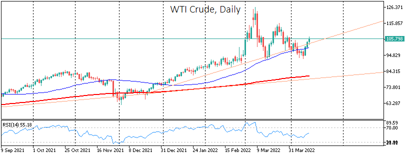 US Dollar Benefits from Soaring Oil and Gas Prices