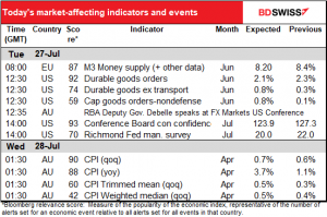 Today’s market-affecting indicators and events