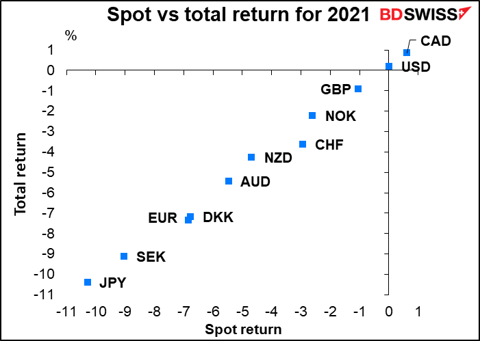 Spot vs total return for 2021